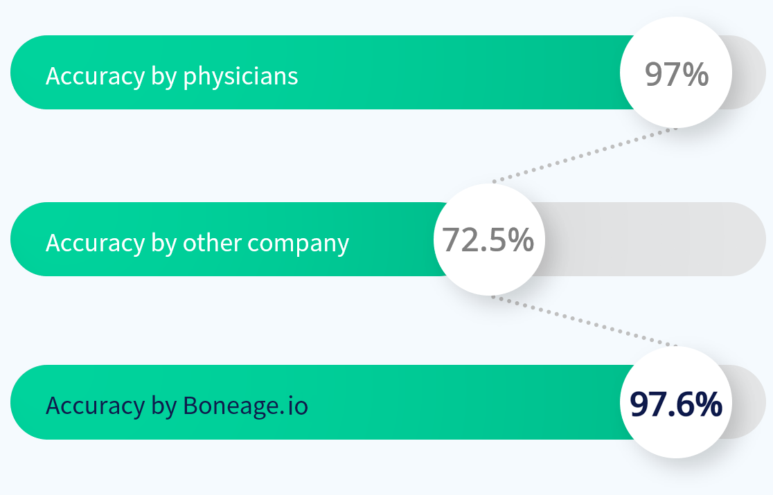 Accuracy of boneage.io